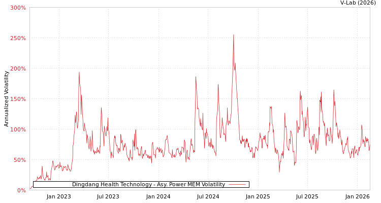 graph of Dingdang Health Technology APMEM