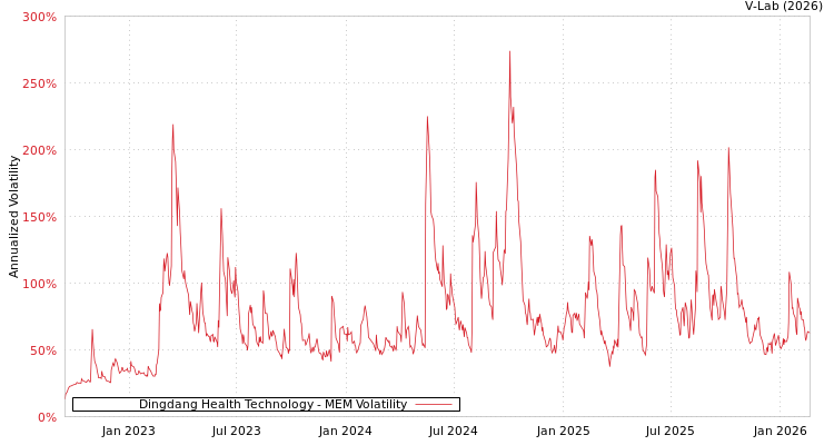 graph of Dingdang Health Technology MEM