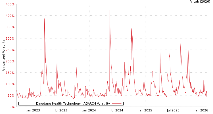 graph of Dingdang Health Technology AGARCH