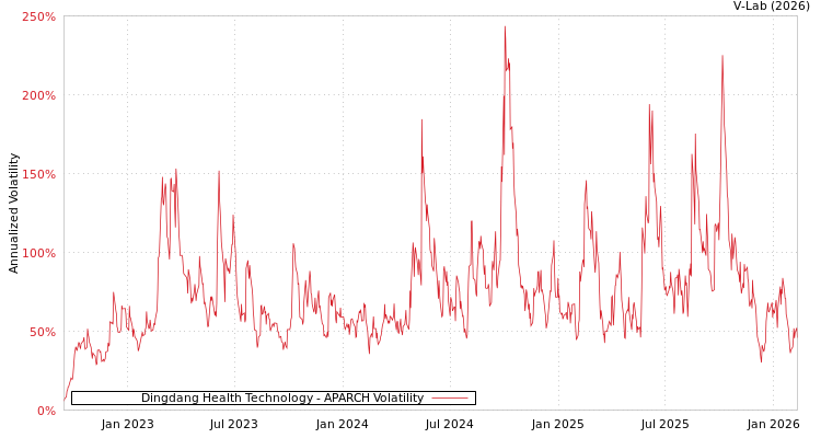 graph of Dingdang Health Technology APARCH