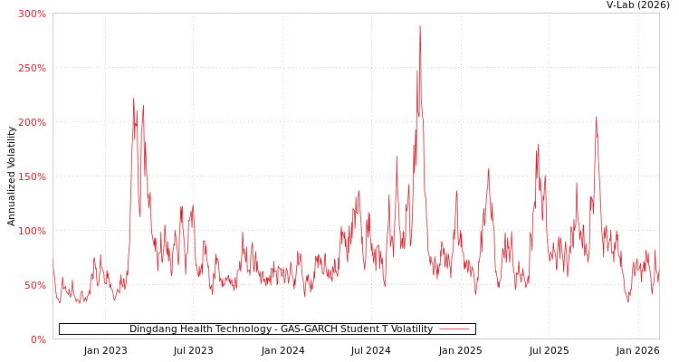 graph of Dingdang Health Technology GAS-GARCH-T
