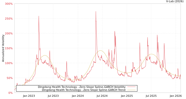 graph of Dingdang Health Technology S0GARCH