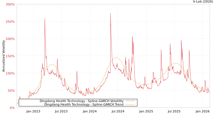 graph of Dingdang Health Technology SGARCH