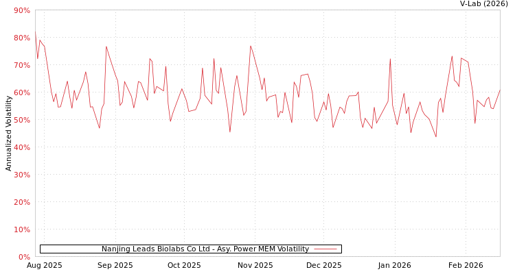 graph of Nanjing Leads Biolabs Co Ltd APMEM