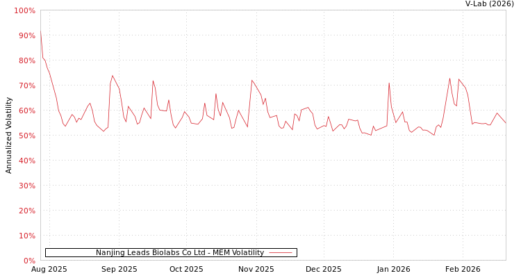 graph of Nanjing Leads Biolabs Co Ltd MEM