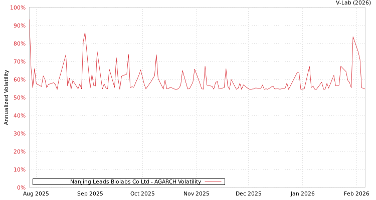 graph of Nanjing Leads Biolabs Co Ltd AGARCH