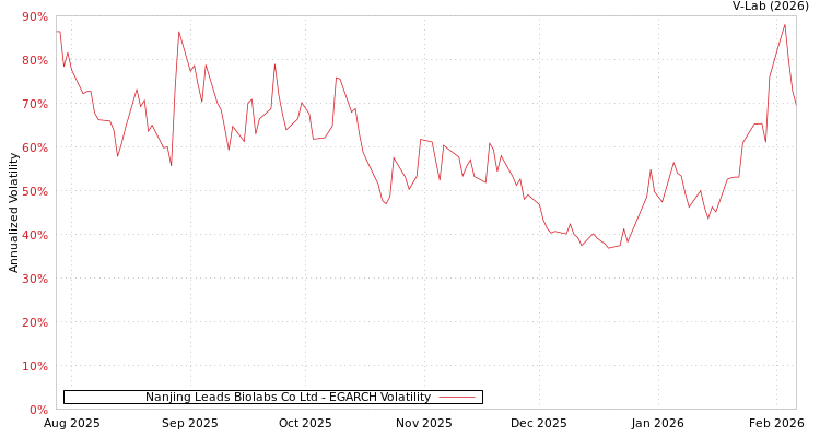 graph of Nanjing Leads Biolabs Co Ltd EGARCH