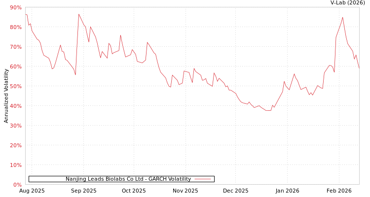 graph of Nanjing Leads Biolabs Co Ltd GARCH