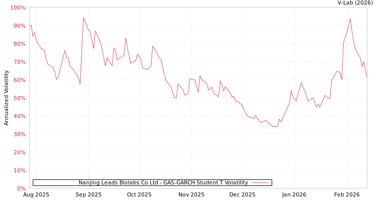 graph of Nanjing Leads Biolabs Co Ltd GAS-GARCH-T