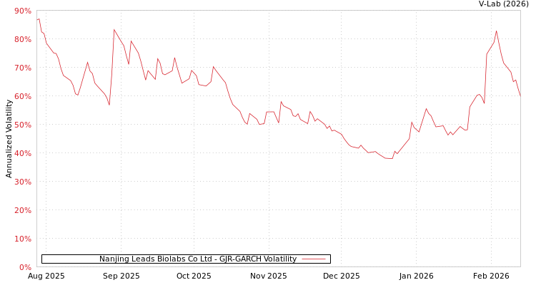 graph of Nanjing Leads Biolabs Co Ltd GJR-GARCH