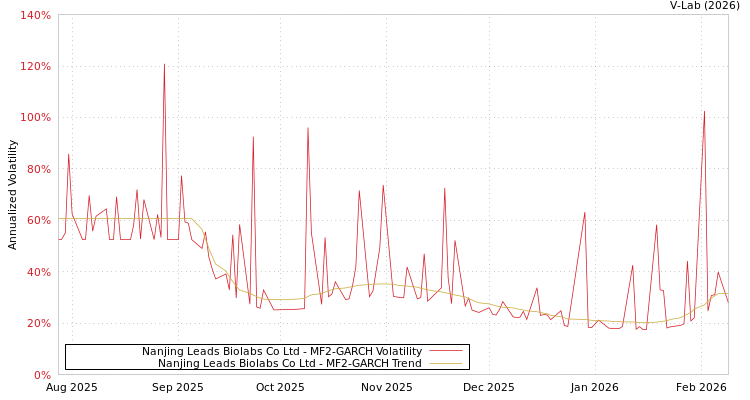 graph of Nanjing Leads Biolabs Co Ltd MF2-GARCH