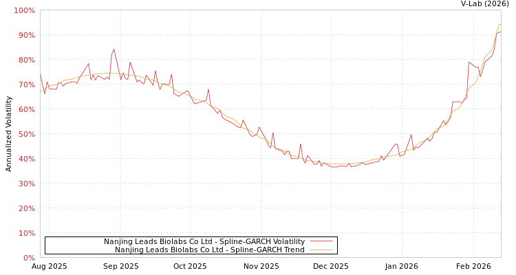 graph of Nanjing Leads Biolabs Co Ltd SGARCH