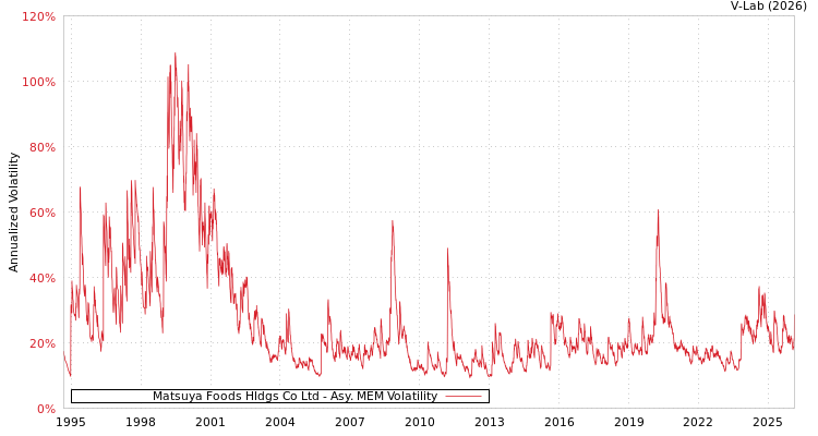 graph of Matsuya Foods Hldgs Co Ltd AMEM