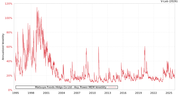 graph of Matsuya Foods Hldgs Co Ltd APMEM