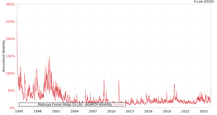 graph of Matsuya Foods Hldgs Co Ltd AGARCH
