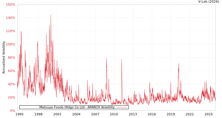 graph of Matsuya Foods Hldgs Co Ltd APARCH