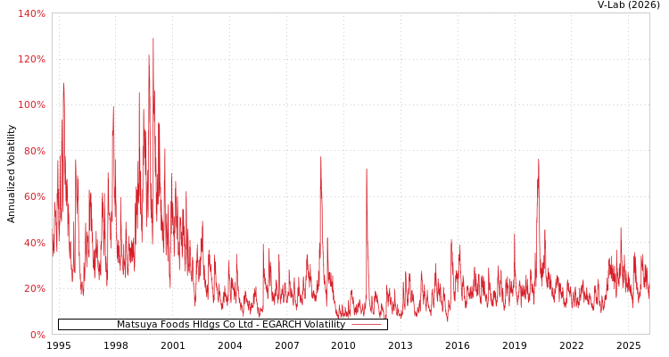 graph of Matsuya Foods Hldgs Co Ltd EGARCH