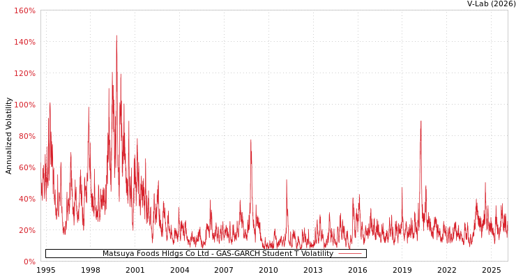 graph of Matsuya Foods Hldgs Co Ltd GAS-GARCH-T