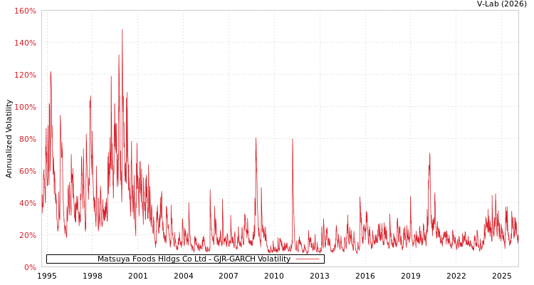 graph of Matsuya Foods Hldgs Co Ltd GJR-GARCH