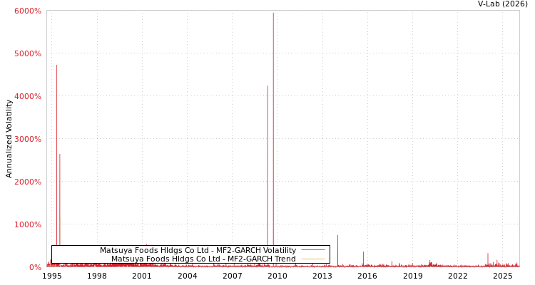 graph of Matsuya Foods Hldgs Co Ltd MF2-GARCH