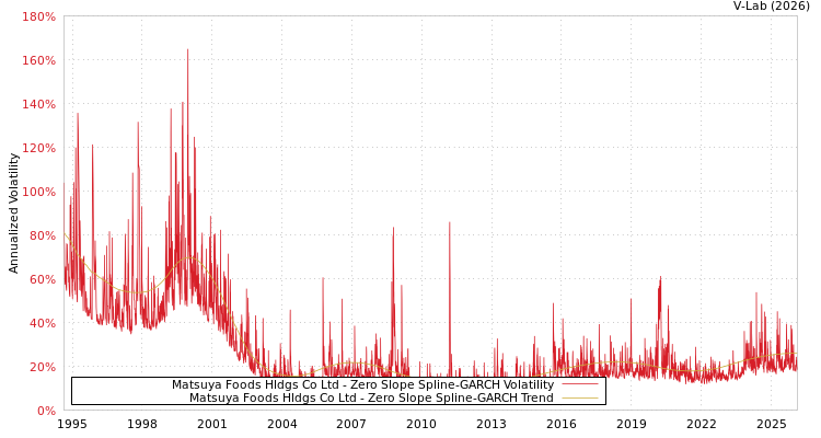 graph of Matsuya Foods Hldgs Co Ltd S0GARCH