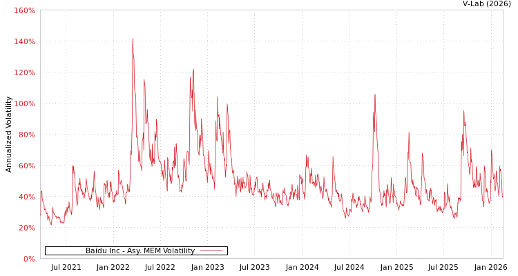 graph of Baidu Inc AMEM