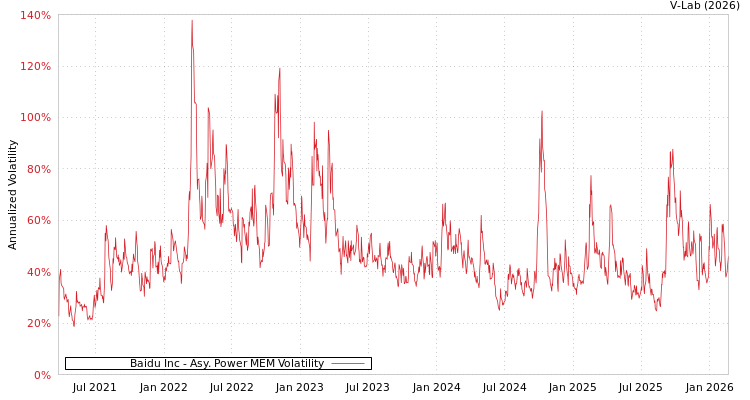 graph of Baidu Inc APMEM