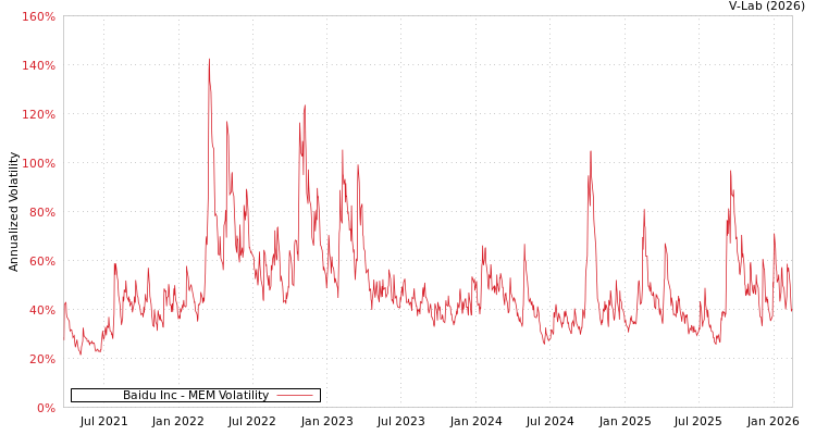 graph of Baidu Inc MEM