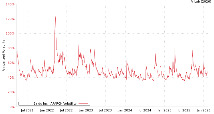 graph of Baidu Inc APARCH