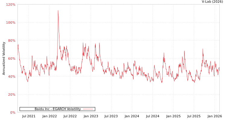graph of Baidu Inc EGARCH