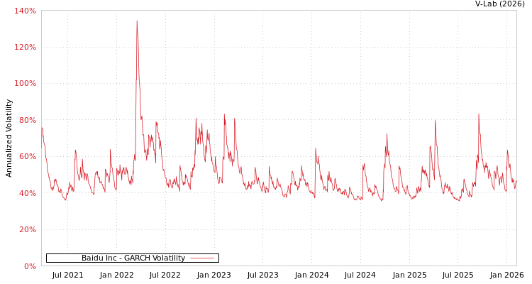 graph of Baidu Inc GARCH