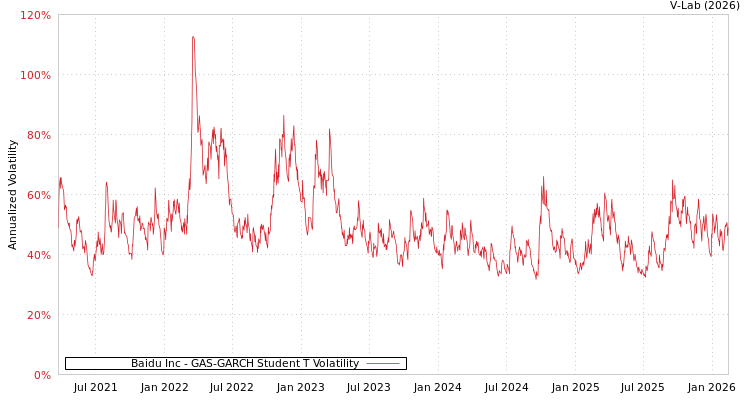 graph of Baidu Inc GAS-GARCH-T