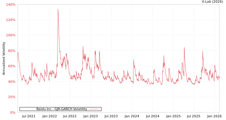 graph of Baidu Inc GJR-GARCH