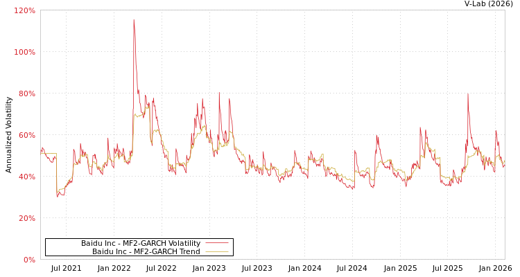 graph of Baidu Inc MF2-GARCH