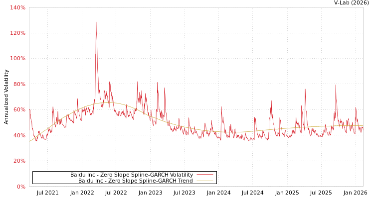 graph of Baidu Inc S0GARCH