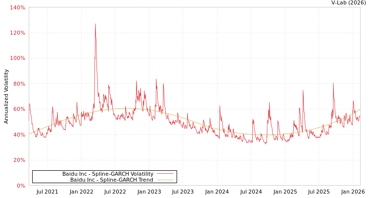 graph of Baidu Inc SGARCH