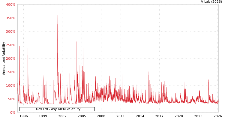 graph of Uex Ltd AMEM