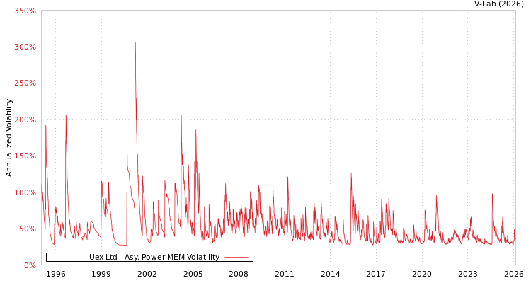 graph of Uex Ltd APMEM