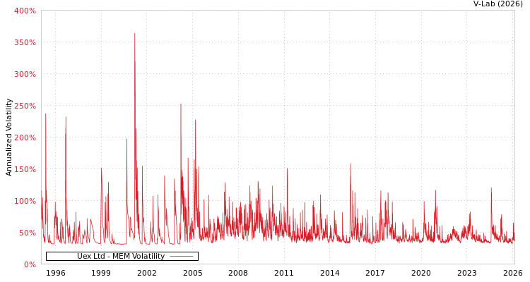 graph of Uex Ltd MEM