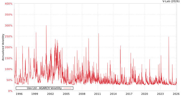 graph of Uex Ltd AGARCH