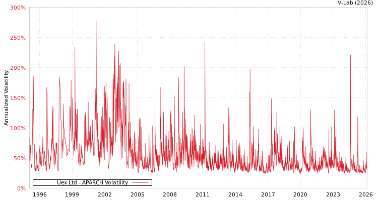 graph of Uex Ltd APARCH
