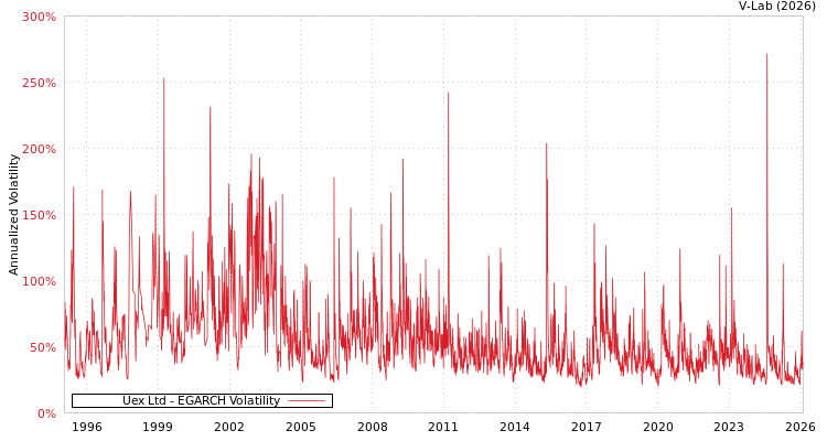 graph of Uex Ltd EGARCH