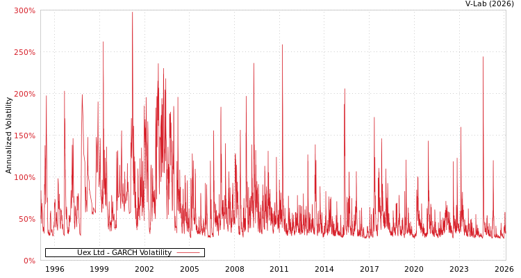 graph of Uex Ltd GARCH