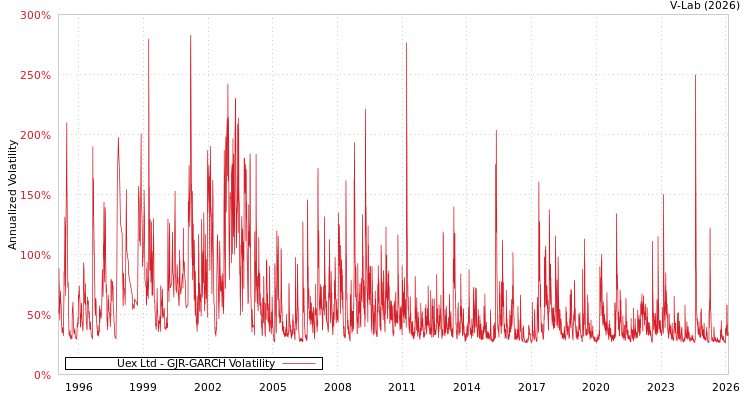 graph of Uex Ltd GJR-GARCH