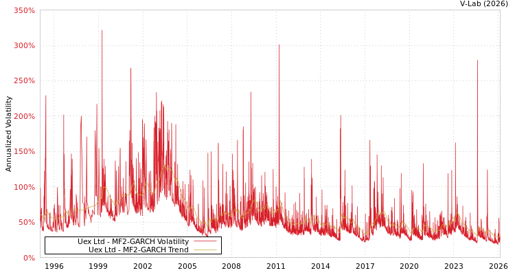 graph of Uex Ltd MF2-GARCH