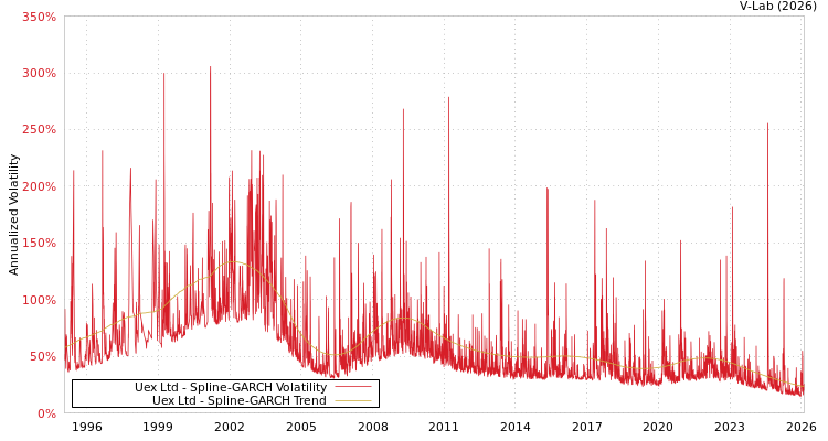 graph of Uex Ltd SGARCH