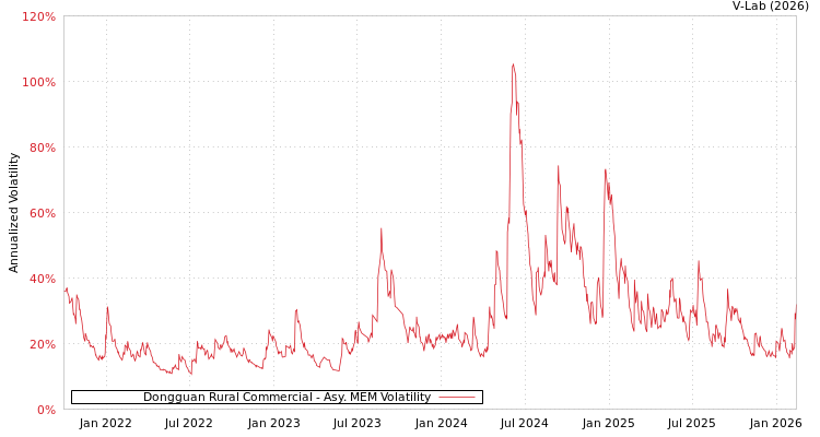 graph of Dongguan Rural Commercial AMEM