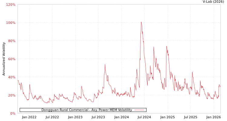 graph of Dongguan Rural Commercial APMEM