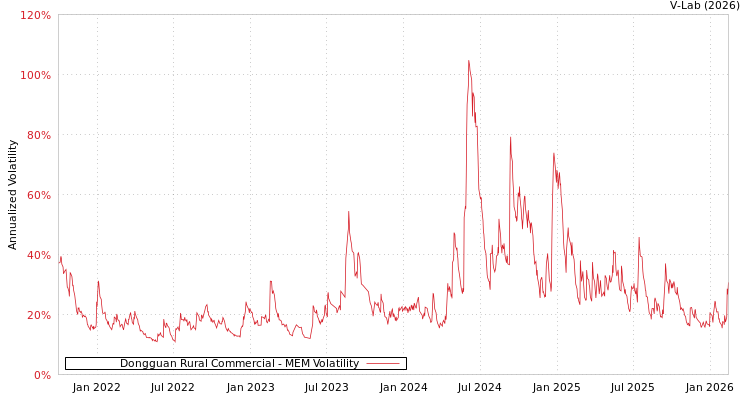 graph of Dongguan Rural Commercial MEM