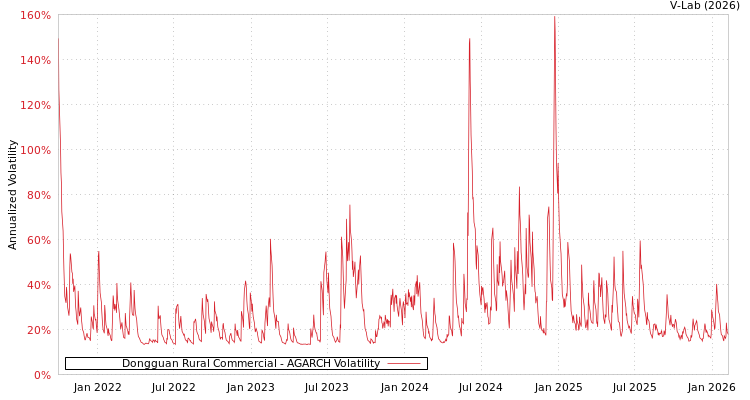 graph of Dongguan Rural Commercial AGARCH